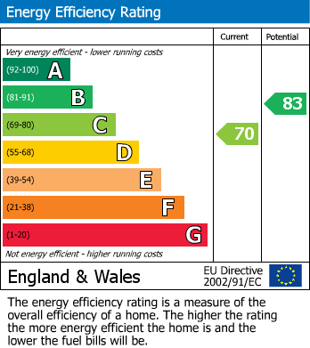 EPC For Upper Vernon Road, Sutton