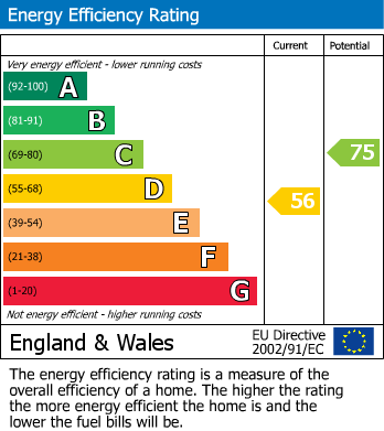 EPC For Bonchurch Close, Sutton