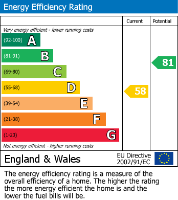 EPC For Gander Green Lane, Cheam, Sutton