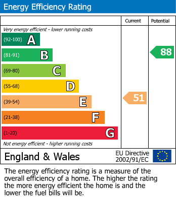 EPC For Lennox Gardens, Croydon